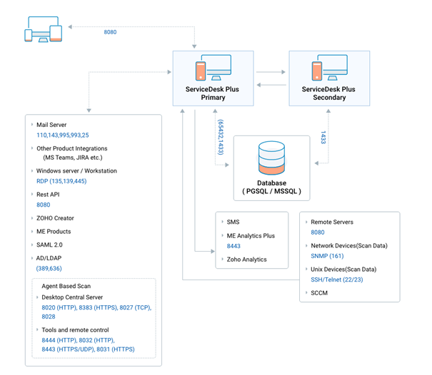 Schemat przepływu danych w ServiceDesk Plus