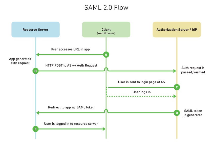 Screenshot Protokoły SAML ADSelfService Plus jako 2FA