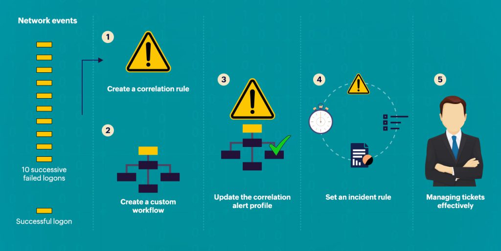 Această imagine oferă o prezentare generală a celor cinci pași pentru automatizarea răspunsului la incident.