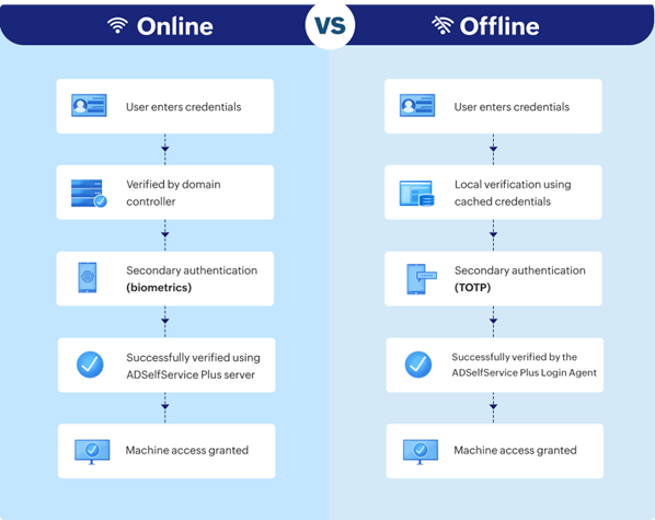 Porównanie procesu logowania w trybie online i offline