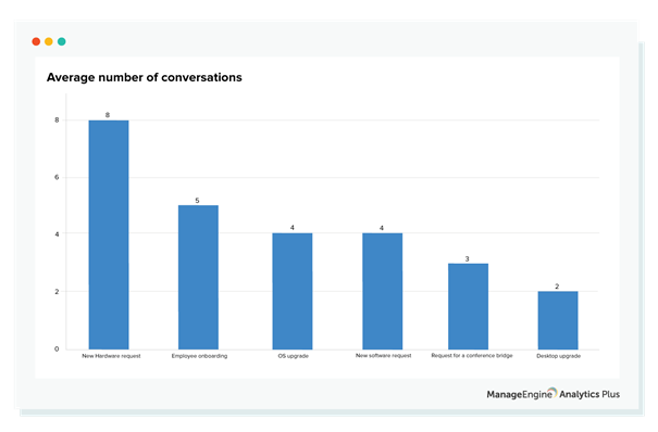 Średnia z liczby wymienionych wiadomości