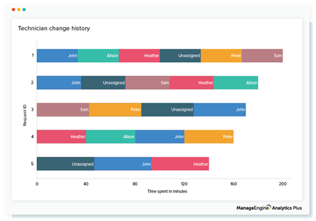 Raport z informacją ile czasu dany serwisant poświęcił czasu na zgłoszenie w Analytics Plus