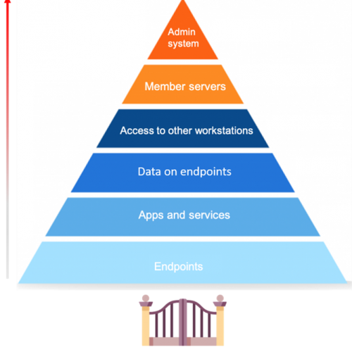 bezpieczeństwo sieci