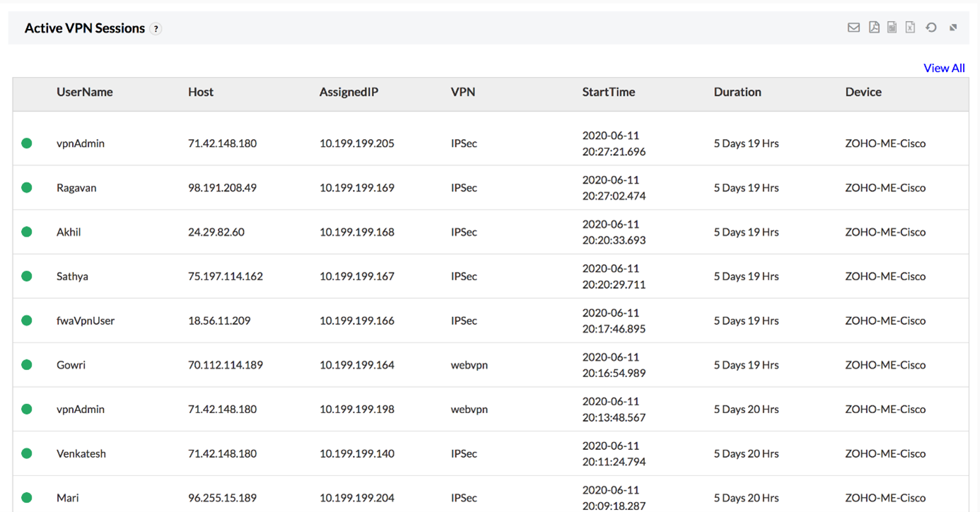 Aktywność sesji VPN w Firewall Analyzer