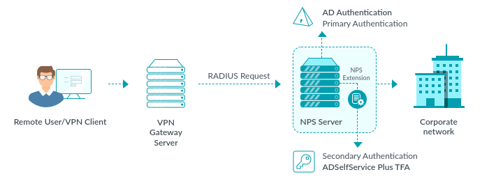 Network Policy Server