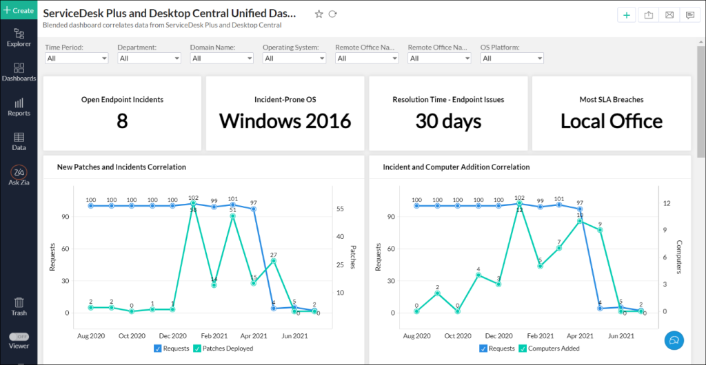 Raportowanie z ServiceDesk Plus i Desktop Central