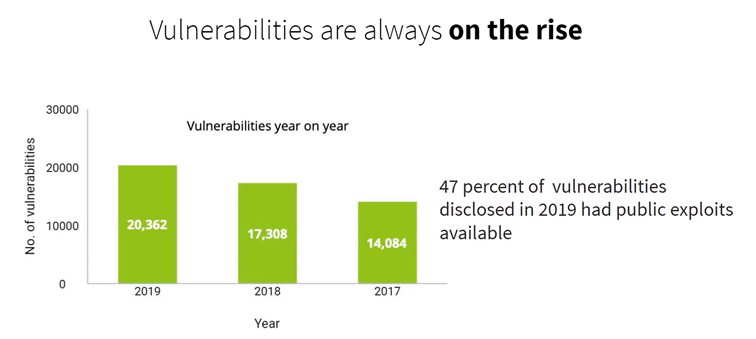 Wykrywanie podatności na zagrożenia w Vulnerability Manager Plus